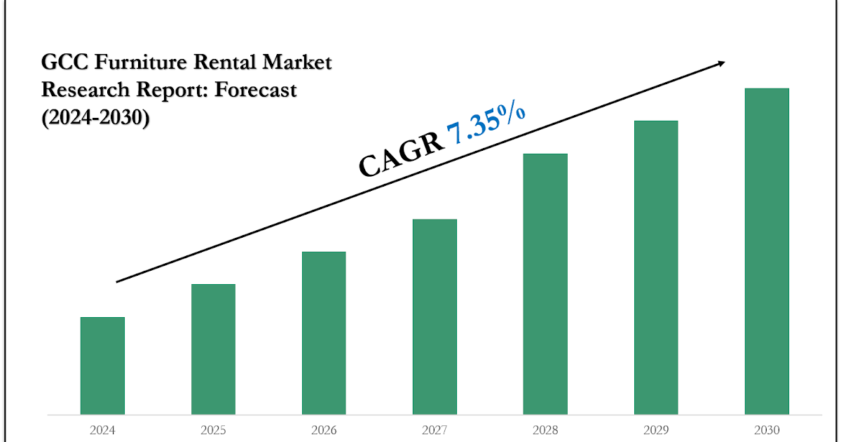 GCC Furniture Rental Market Statistics, Value & Scope 2030