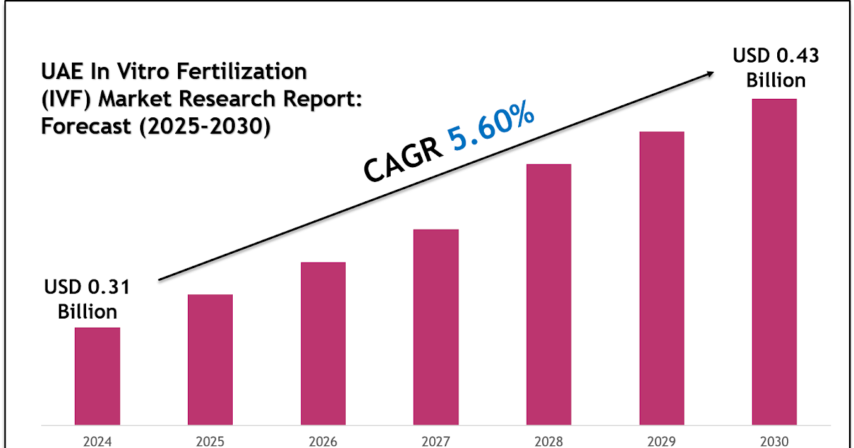 UAE In Vitro Fertilization (IVF) Market Size, Share, Trends & Forecast 2030