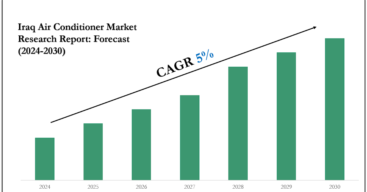 Iraq Air Conditioner Market Growth Outlook 2030: Volume Trends & Strategic Insights