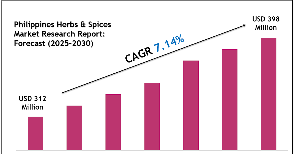 Philippines Herbs & Spices Market 2030: Executive Summary, Key Trends & Future Outlook