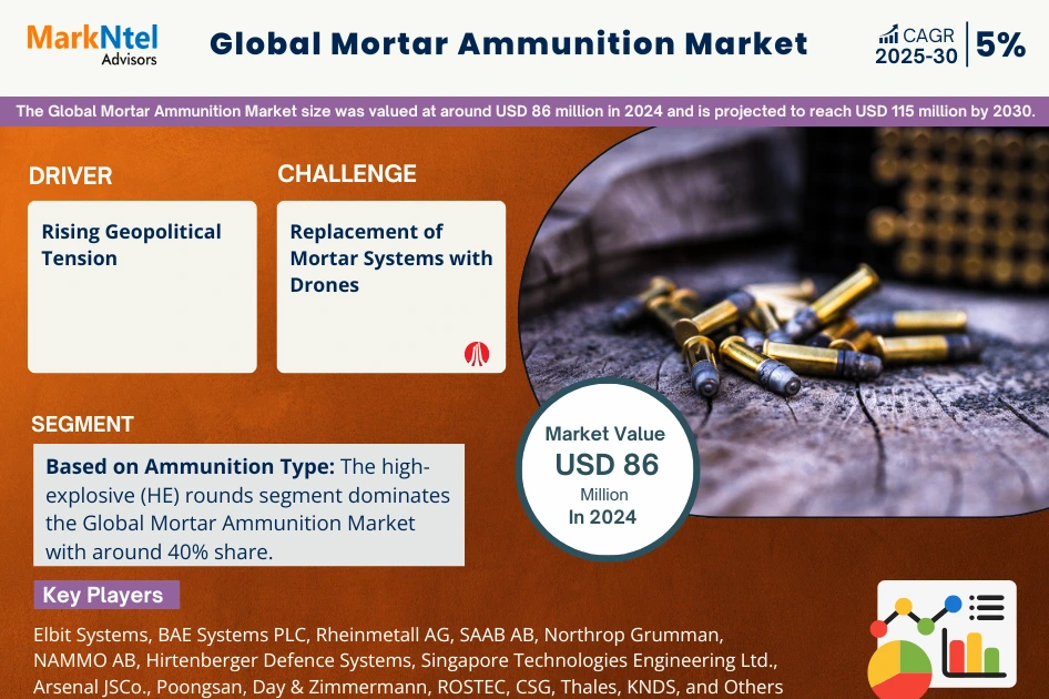 Future of Mortar Ammunition Market