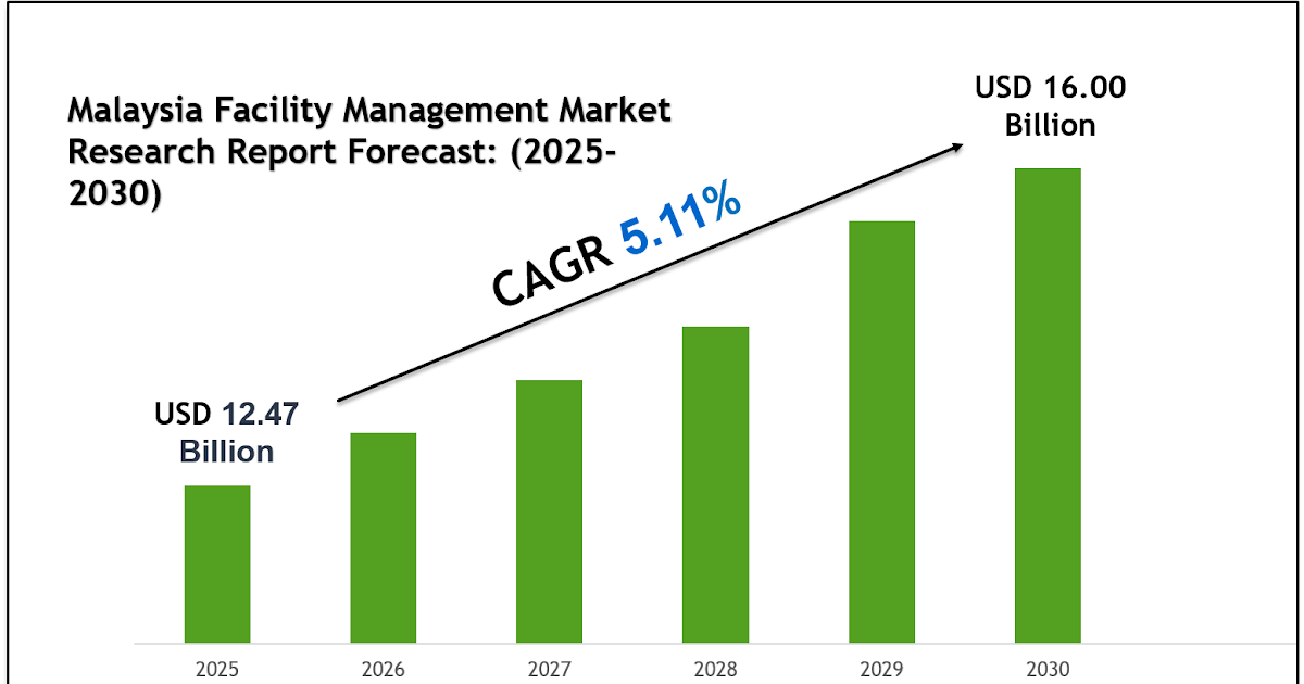 Malaysia Facility Management Market Forecast 2030: Key Players & Emerging Trends