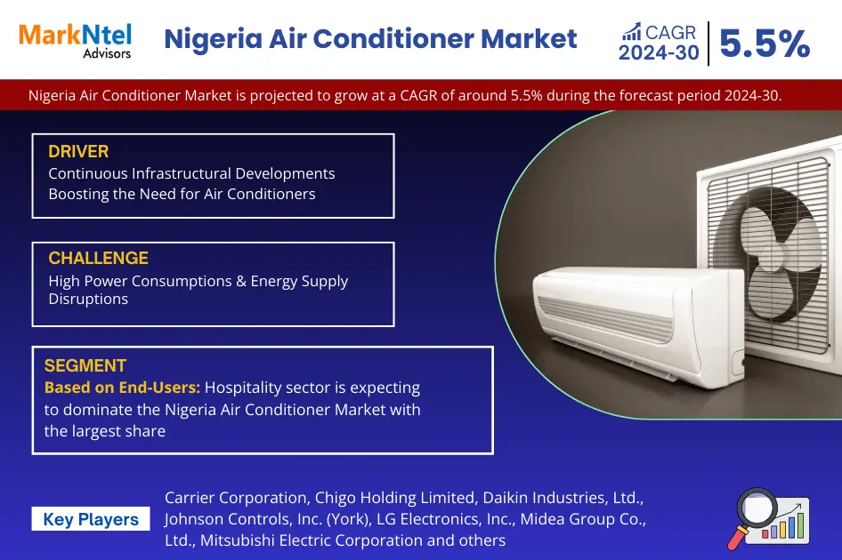The Growing Air Conditioner Market in Nigeria: Trends, Opportunities, and Insights