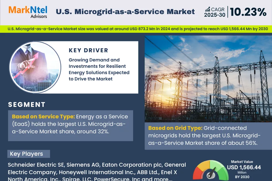 Future of Microgrid-as-a-Service Market in US