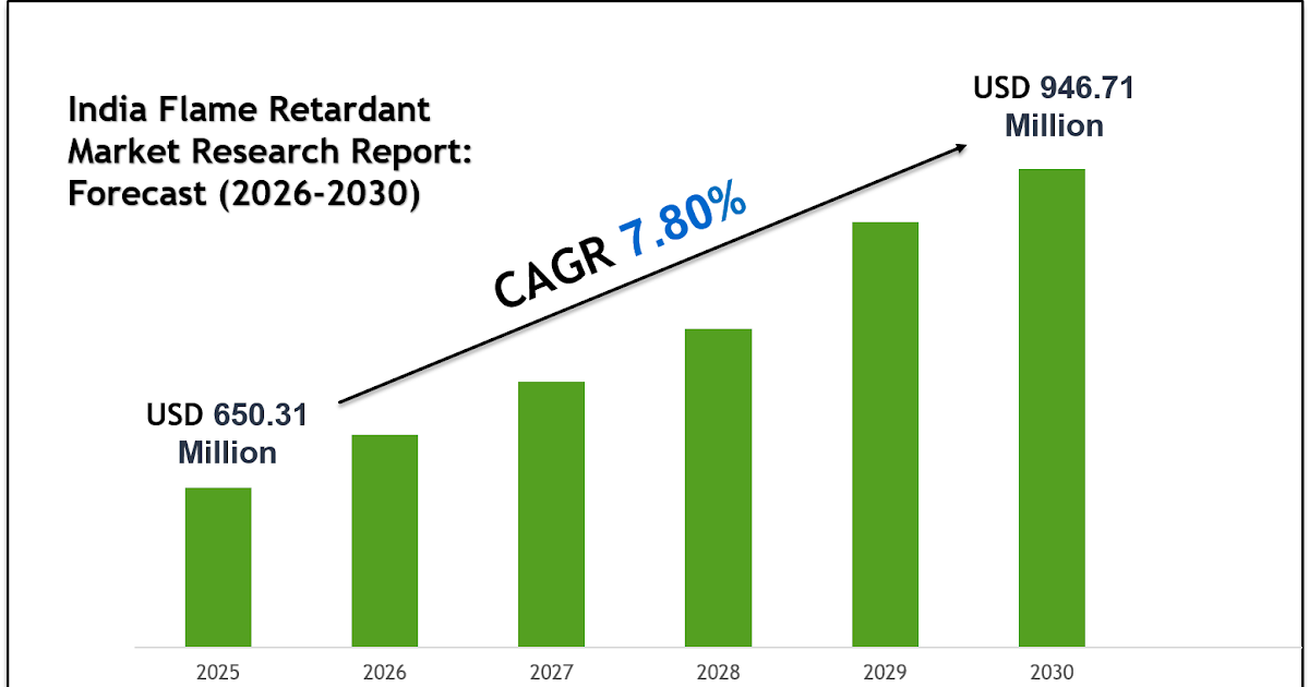 India Flame Retardant Market Forecast 2030: Key Players & Emerging Trends