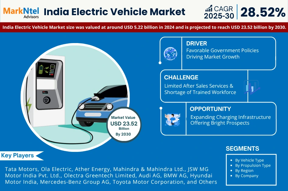 India Electric Vehicle Market to Hit USD 23.52 Billion Tons by 2030- MarkNtel