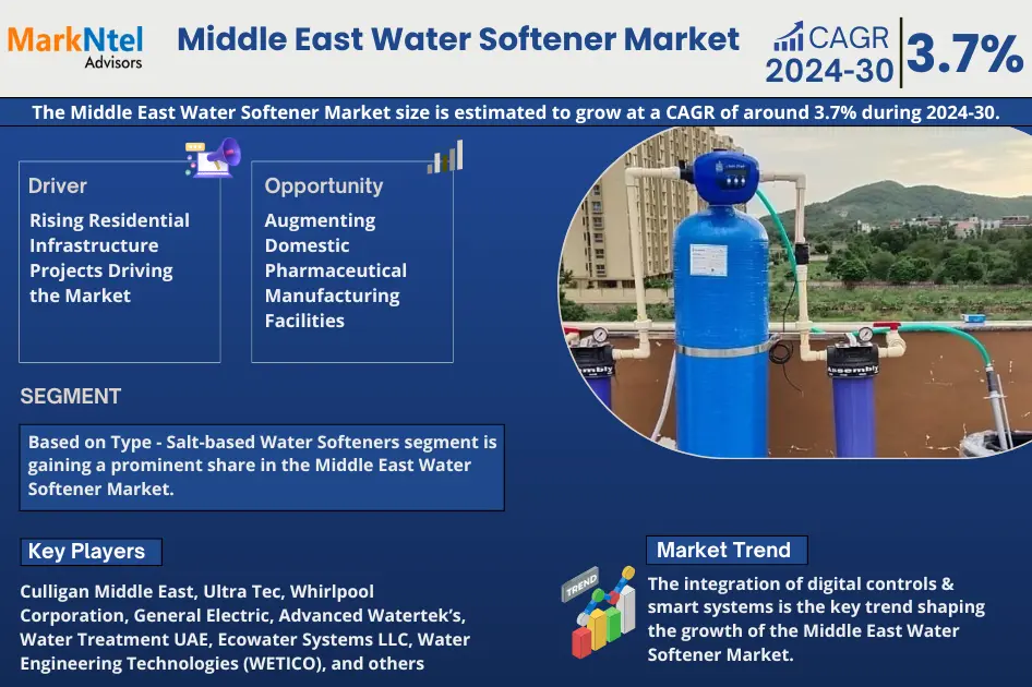 Middle East Water Softener Market Poised for 3.7% CAGR Growth Through 2030