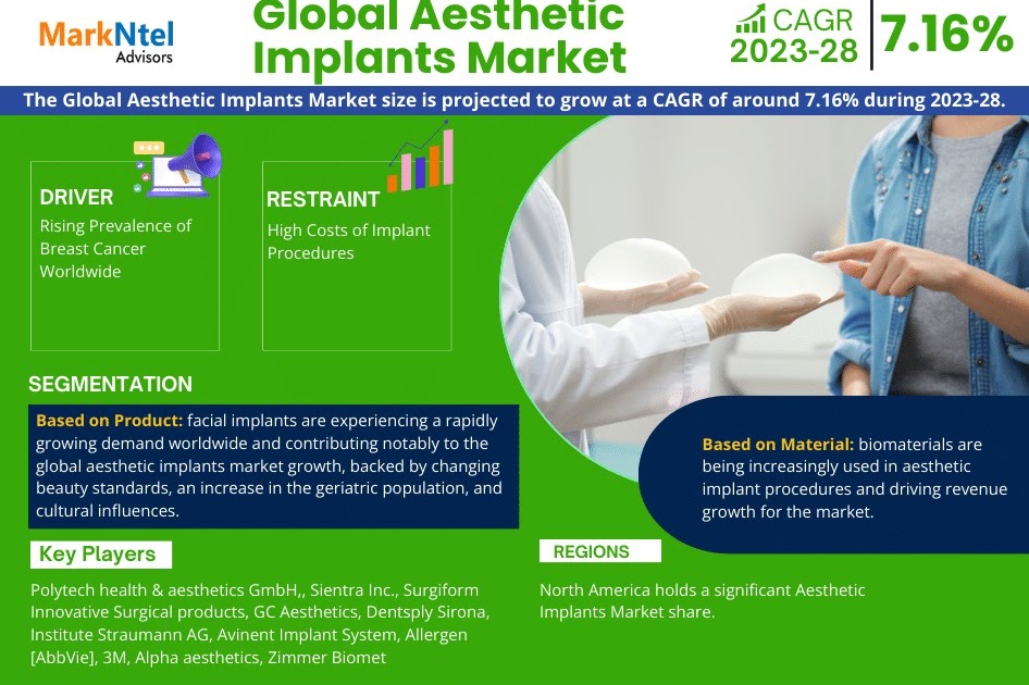 Aesthetic Implants Market Trends: Significant Growth Expected Through 2028