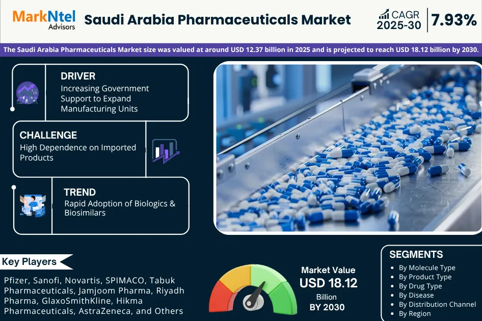 Saudi Arabia Pharmaceuticals Market Poised for 7.93% CAGR Growth Through 2030
