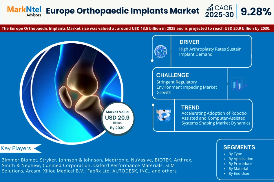 Future of Orthopaedic Implants Market in Europe