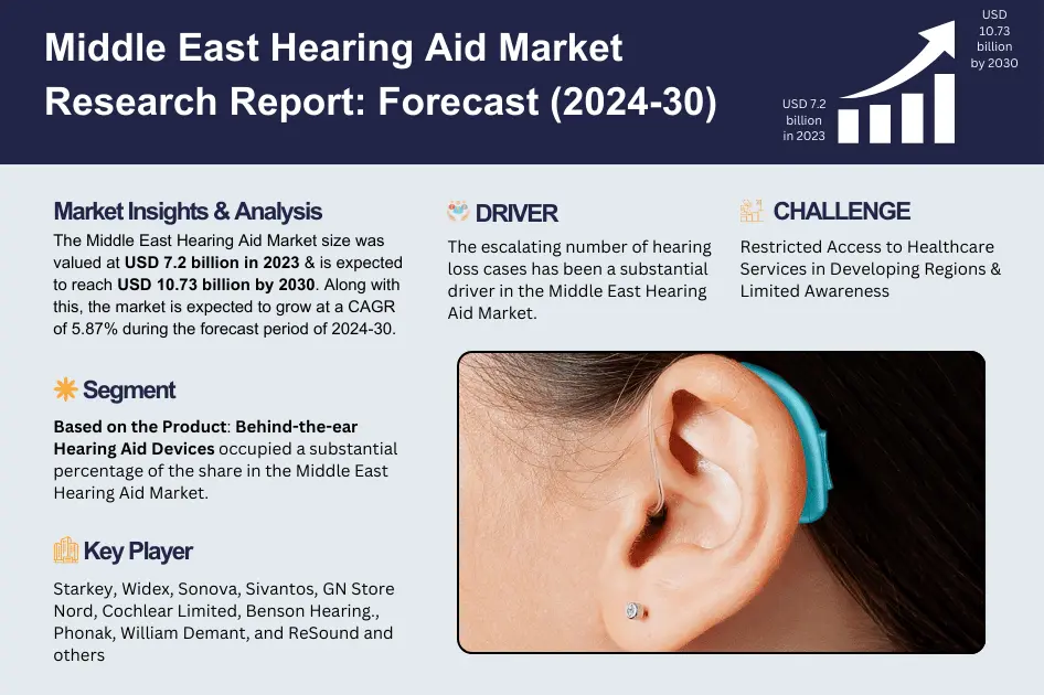 Middle East Hearing Aid Market Share, Size, Trends and Competitive Analysis 2024–2030