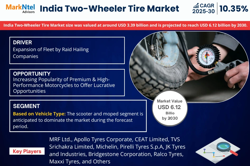 India Two-Wheeler Tire Market Trends: Significant Growth Expected Through 2030