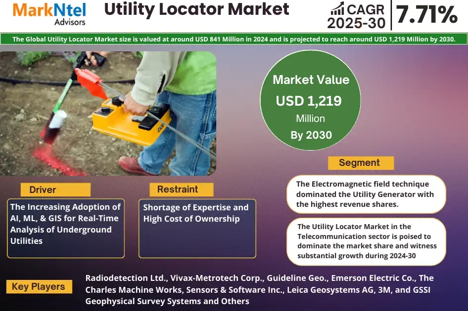 Utility Locator Market Forecast 2030: Growth Trends, Key Players & Future Outlook | MarkNtel