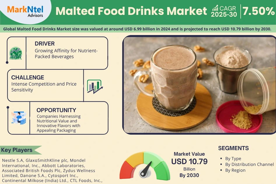 Malted Food Drinks Market Share, Size, Trends and Competitive Analysis 2025–2030