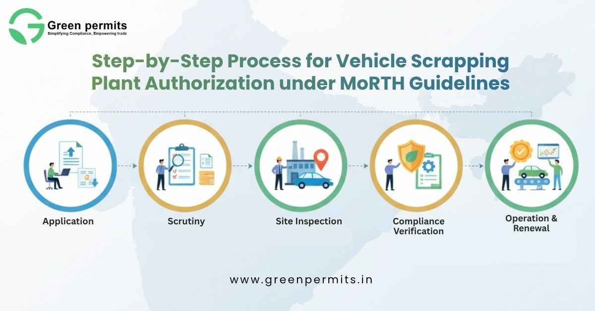 Step-by-Step Process for Vehicle S****ping Plant Authorization under MoRTH Guidelines - Green Permits