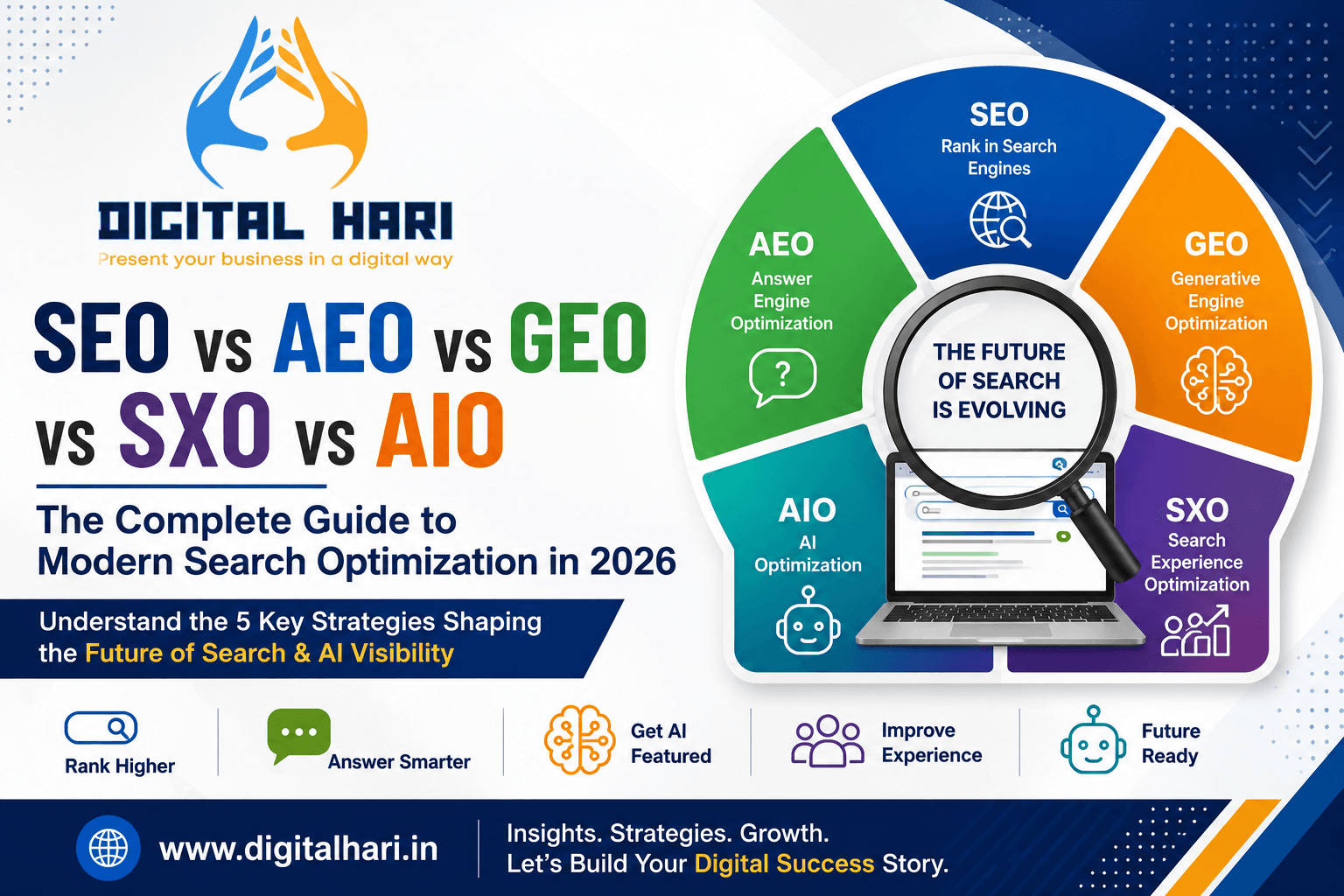 SEO vs AEO vs GEO vs SXO vs AIO: The Complete Guide to Modern Search Optimization in 2026